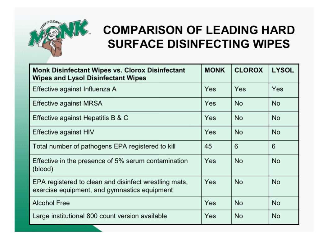 Disinfectant Chart